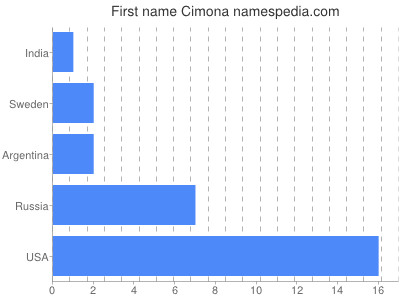 Vornamen Cimona