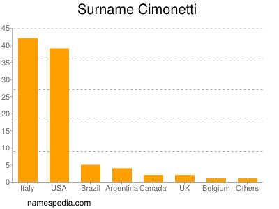 Familiennamen Cimonetti