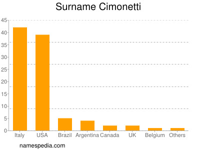 nom Cimonetti