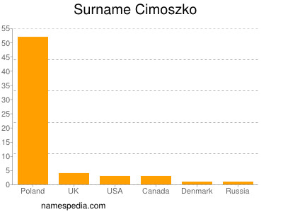 Familiennamen Cimoszko