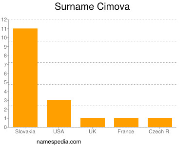 Surname Cimova