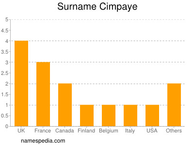 Familiennamen Cimpaye