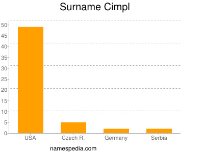 Familiennamen Cimpl