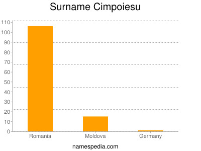 Familiennamen Cimpoiesu