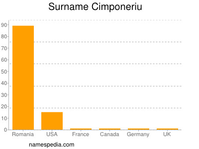 Familiennamen Cimponeriu