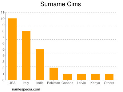 Surname Cims