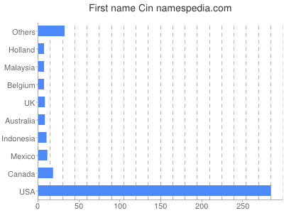 Given name Cin