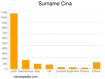 Familiennamen Cina