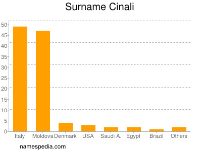 Surname Cinali