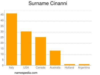 Familiennamen Cinanni