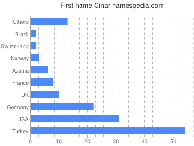 prenom Cinar