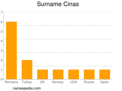 Surname Cinas
