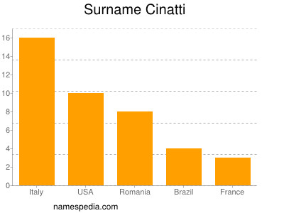 Familiennamen Cinatti