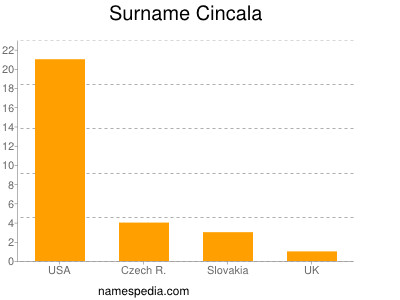 Familiennamen Cincala