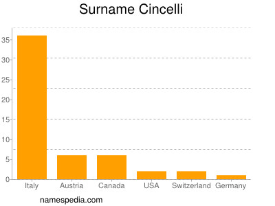 Familiennamen Cincelli