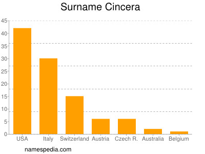 Surname Cincera