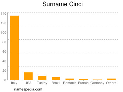 Surname Cinci