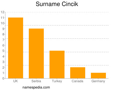 Familiennamen Cincik