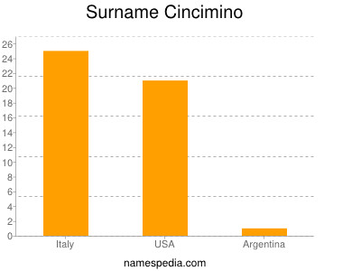 Familiennamen Cincimino