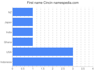 Given name Cincin