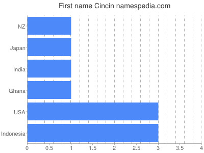 Vornamen Cincin