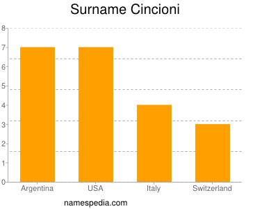 Familiennamen Cincioni