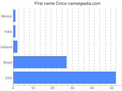 Vornamen Cinco