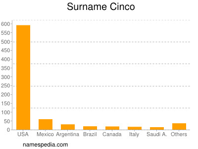 Familiennamen Cinco