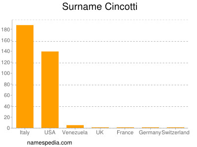 Familiennamen Cincotti