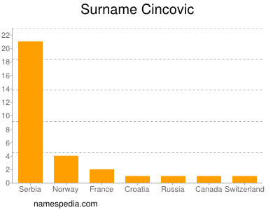 Familiennamen Cincovic