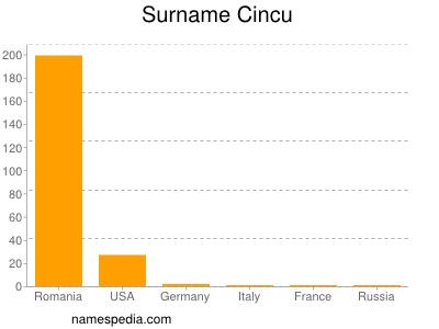 Familiennamen Cincu