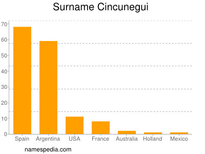 Familiennamen Cincunegui