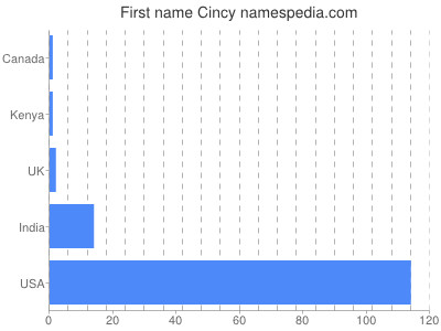 prenom Cincy