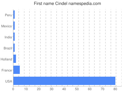 Given name Cindel