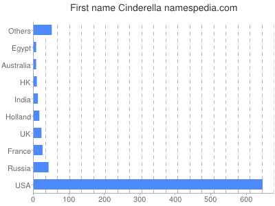 Vornamen Cinderella