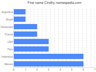 Vornamen Cindhy