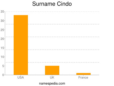 Familiennamen Cindo