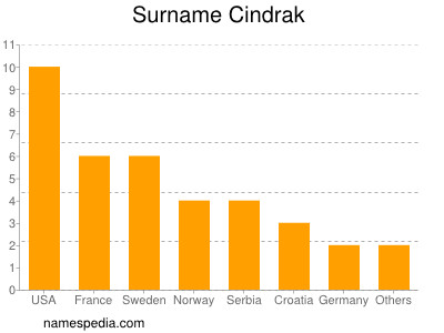 Familiennamen Cindrak