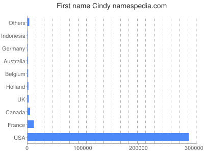 Vornamen Cindy