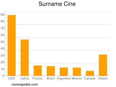 Surname Cine