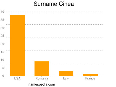 Surname Cinea