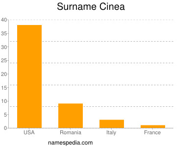 Familiennamen Cinea