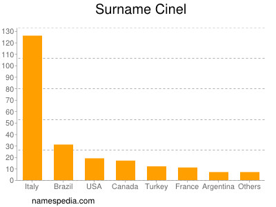 nom Cinel