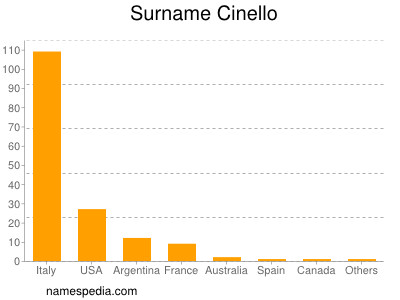 Surname Cinello