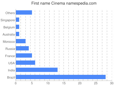 prenom Cinema