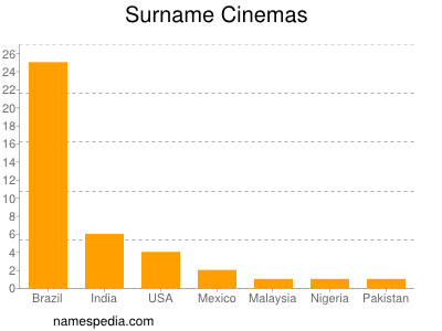 Familiennamen Cinemas