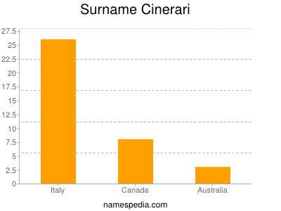 Familiennamen Cinerari