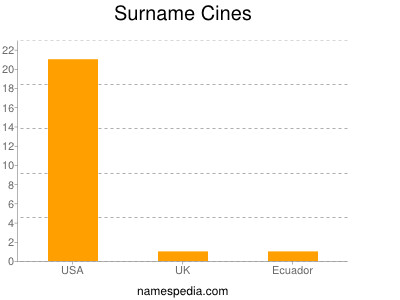 Surname Cines