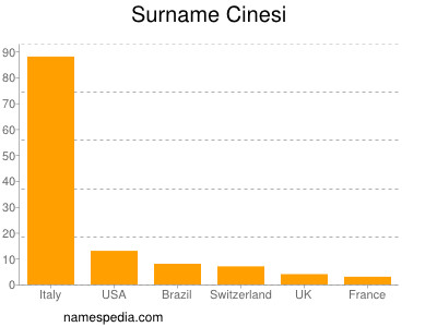 Familiennamen Cinesi