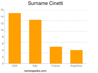 Familiennamen Cinetti